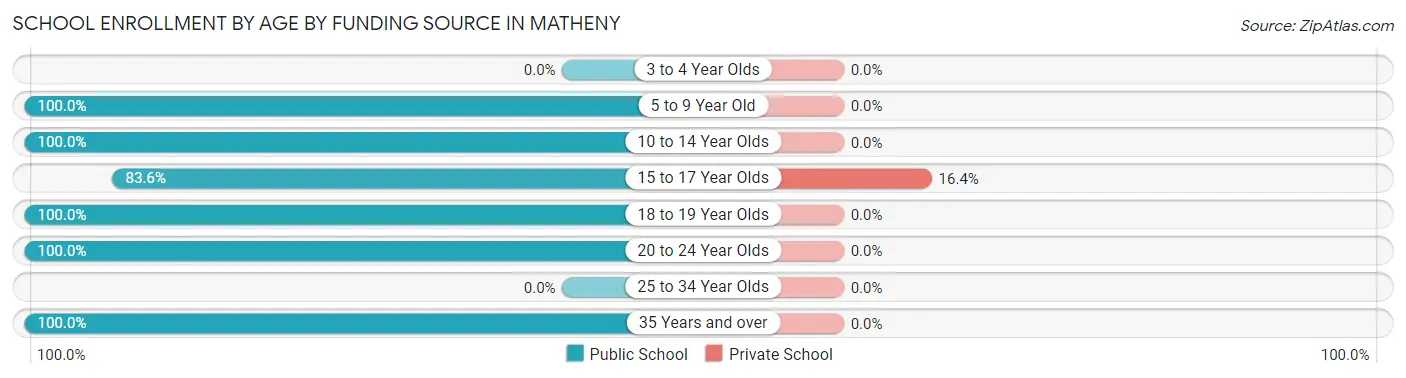 School Enrollment by Age by Funding Source in Matheny