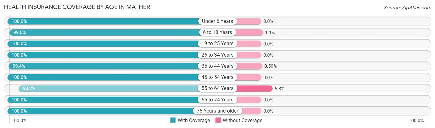 Health Insurance Coverage by Age in Mather