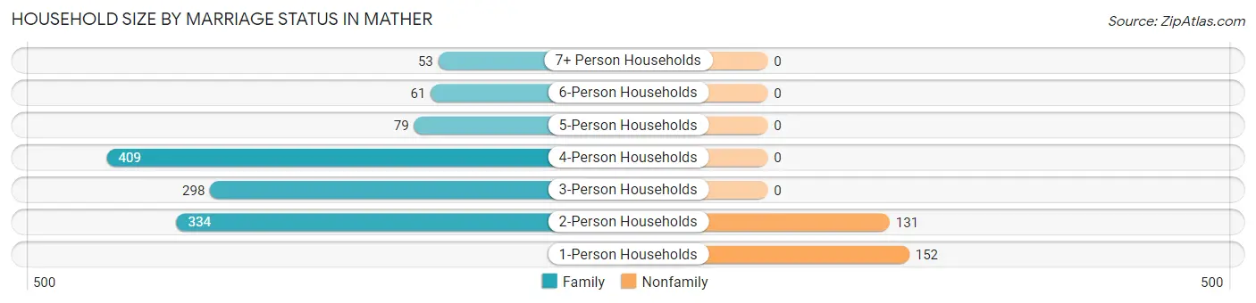 Household Size by Marriage Status in Mather