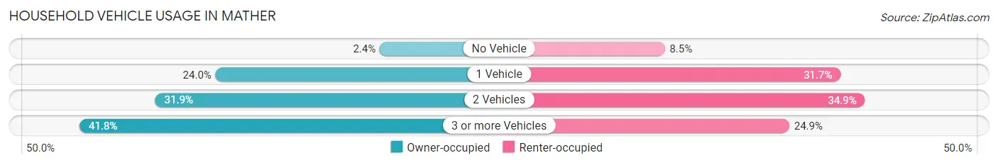 Household Vehicle Usage in Mather