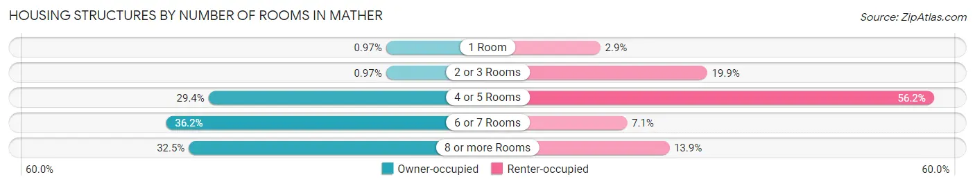 Housing Structures by Number of Rooms in Mather
