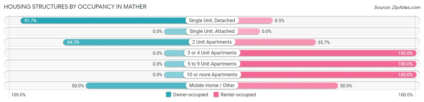 Housing Structures by Occupancy in Mather