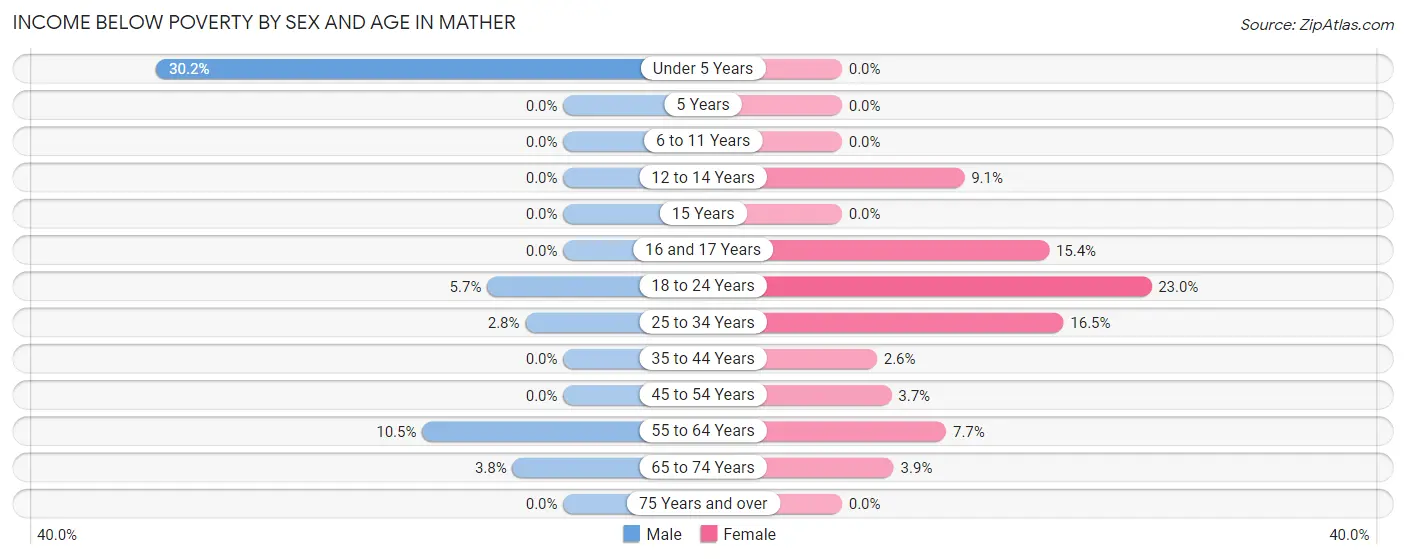 Income Below Poverty by Sex and Age in Mather