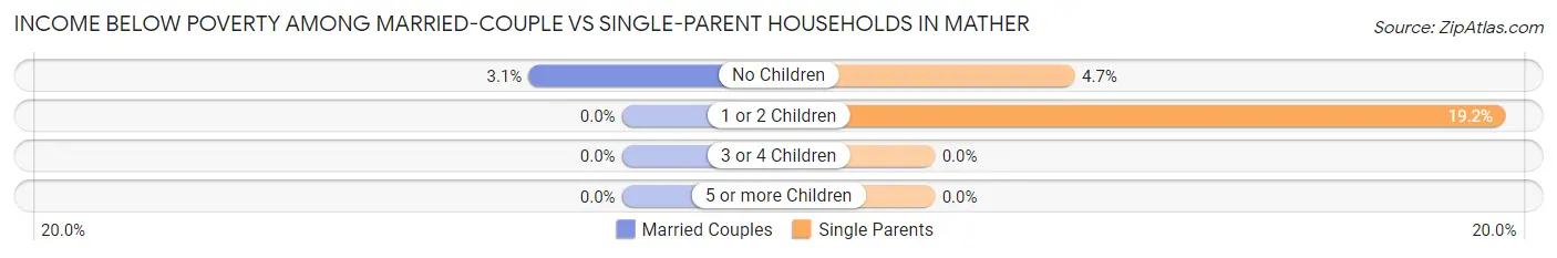 Income Below Poverty Among Married-Couple vs Single-Parent Households in Mather