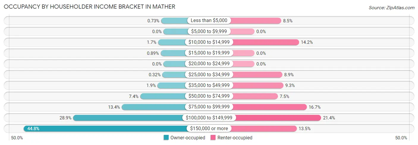 Occupancy by Householder Income Bracket in Mather