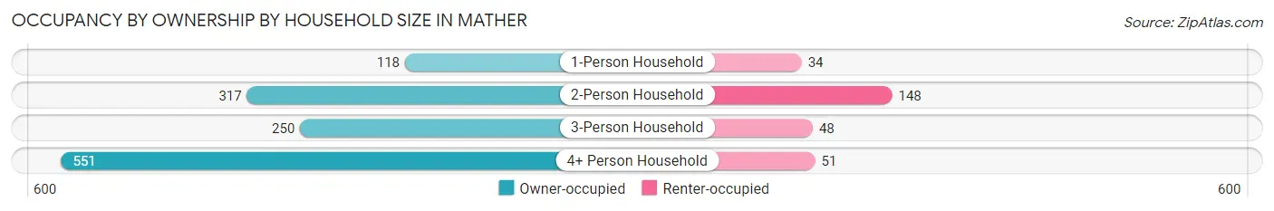 Occupancy by Ownership by Household Size in Mather