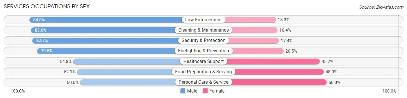 Services Occupations by Sex in Mather