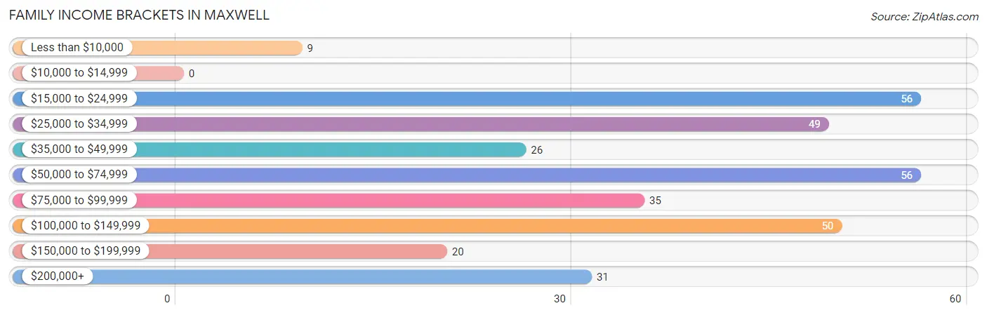 Family Income Brackets in Maxwell