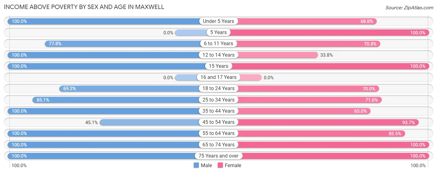 Income Above Poverty by Sex and Age in Maxwell