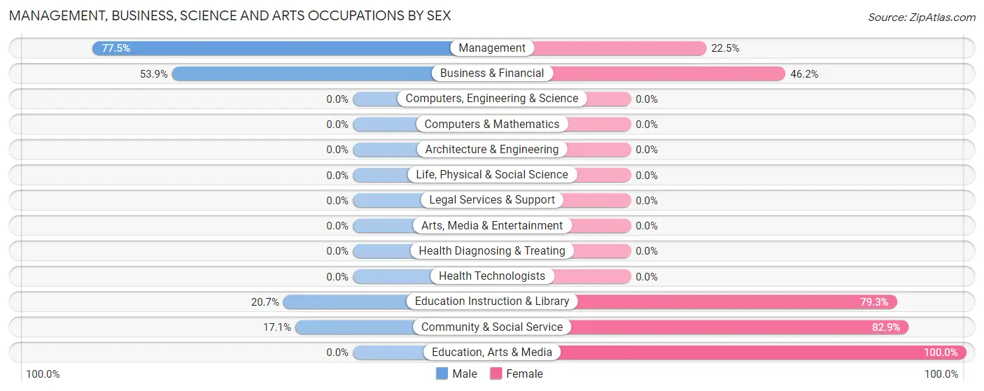 Management, Business, Science and Arts Occupations by Sex in Maxwell