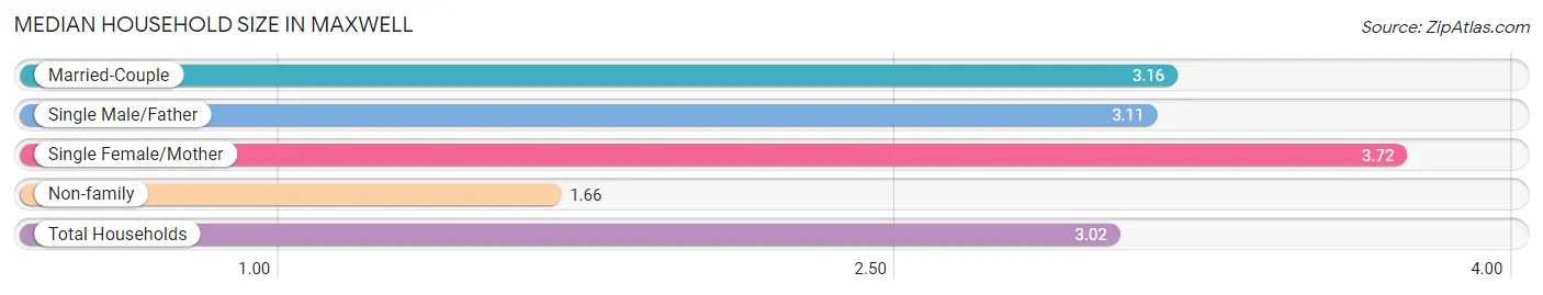 Median Household Size in Maxwell