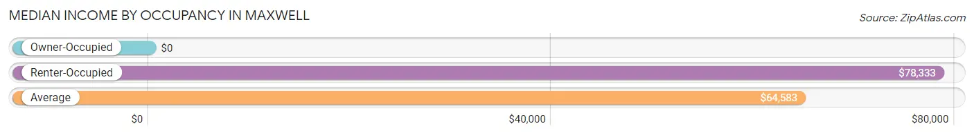 Median Income by Occupancy in Maxwell