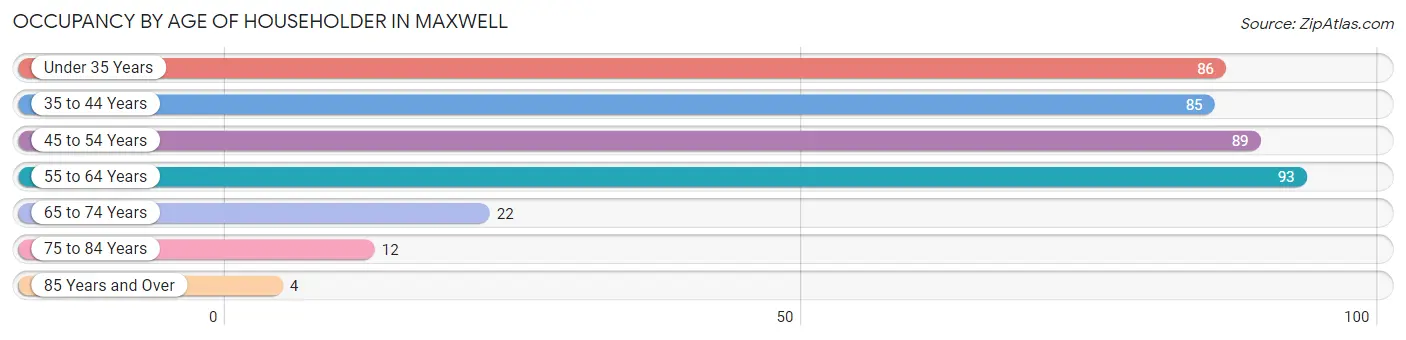 Occupancy by Age of Householder in Maxwell