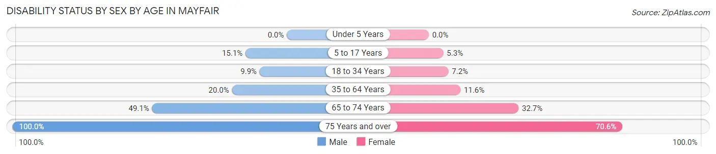 Disability Status by Sex by Age in Mayfair