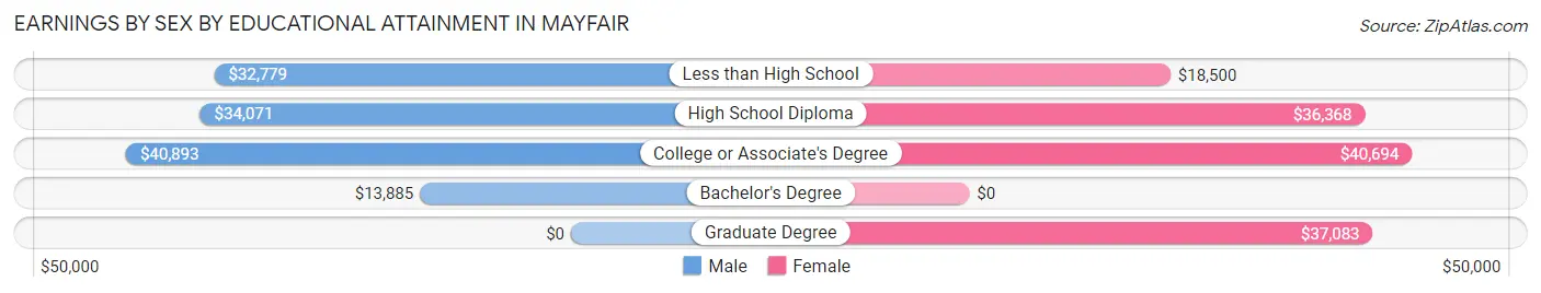 Earnings by Sex by Educational Attainment in Mayfair