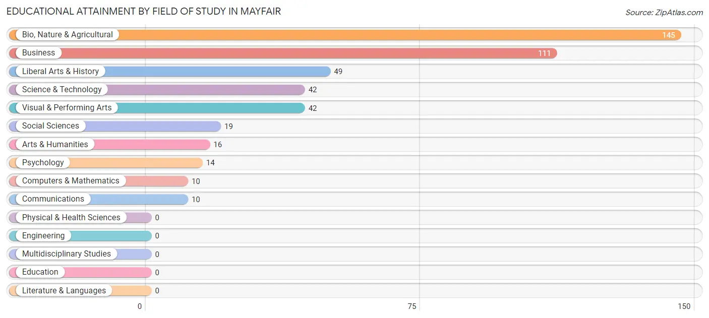 Educational Attainment by Field of Study in Mayfair