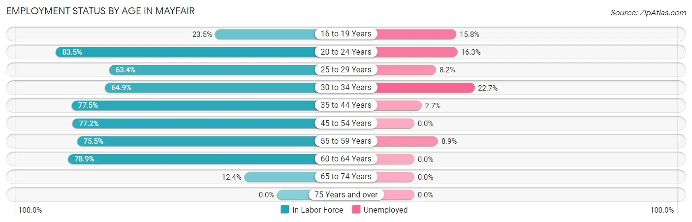 Employment Status by Age in Mayfair