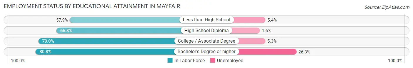 Employment Status by Educational Attainment in Mayfair