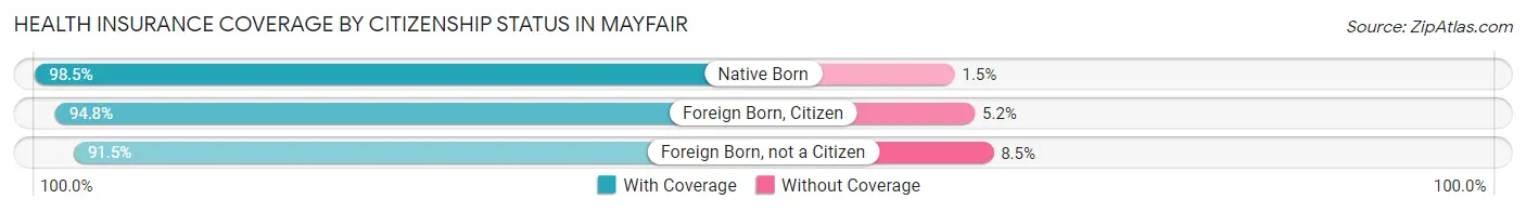 Health Insurance Coverage by Citizenship Status in Mayfair