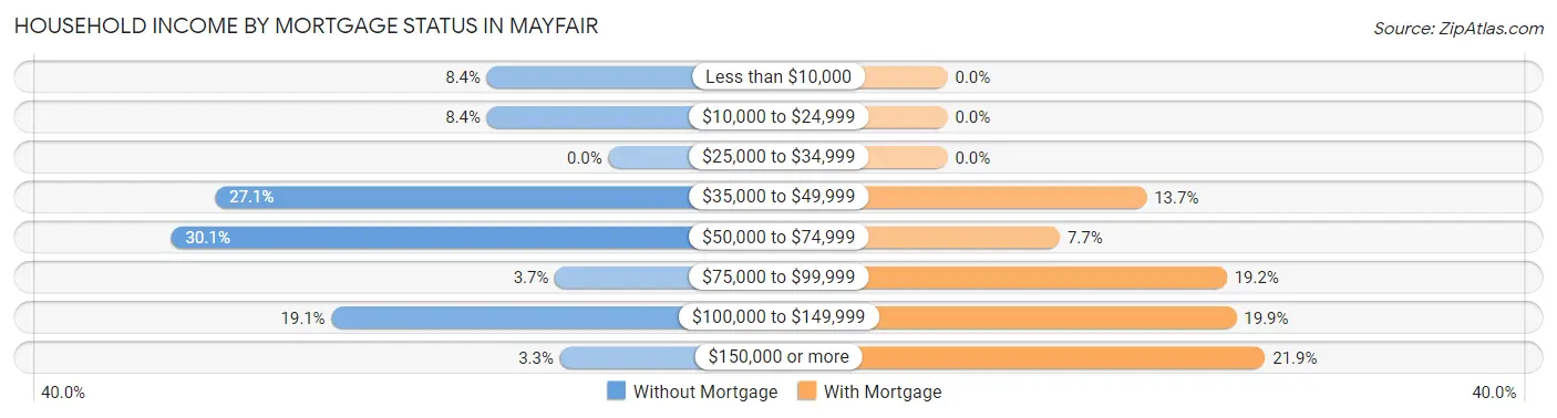 Household Income by Mortgage Status in Mayfair