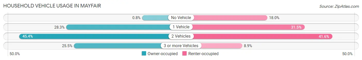 Household Vehicle Usage in Mayfair