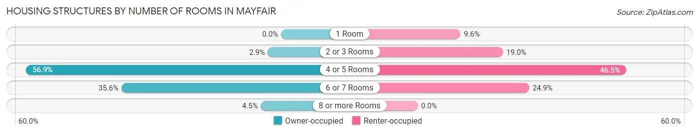 Housing Structures by Number of Rooms in Mayfair