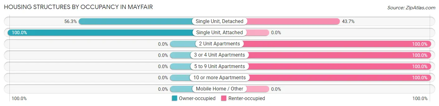 Housing Structures by Occupancy in Mayfair