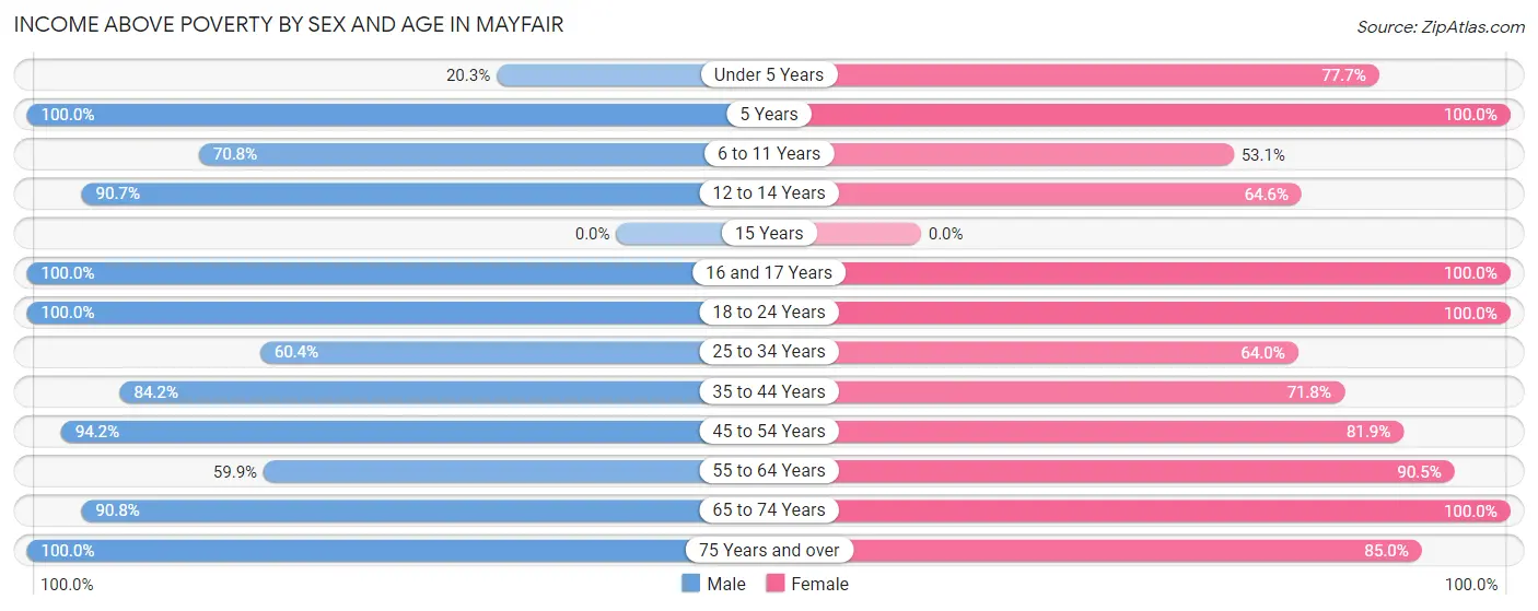 Income Above Poverty by Sex and Age in Mayfair