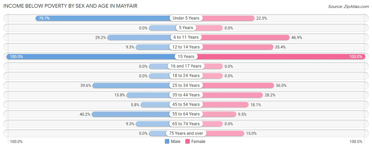 Income Below Poverty by Sex and Age in Mayfair