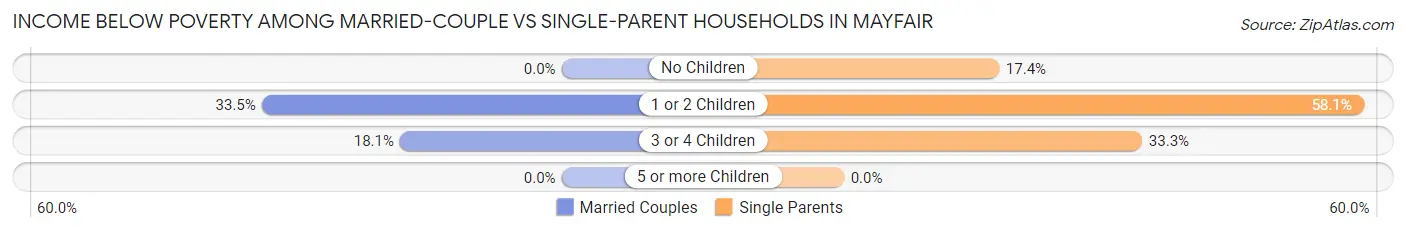Income Below Poverty Among Married-Couple vs Single-Parent Households in Mayfair