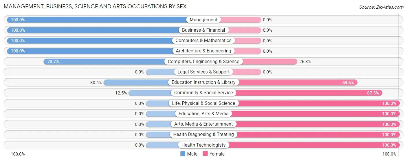 Management, Business, Science and Arts Occupations by Sex in Mayfair