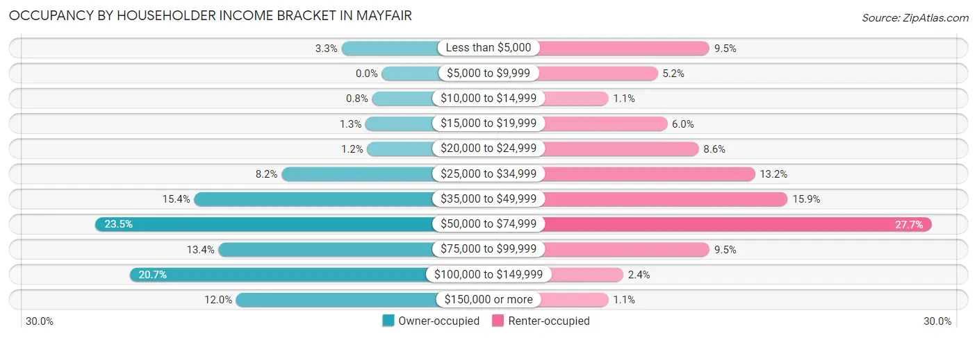 Occupancy by Householder Income Bracket in Mayfair