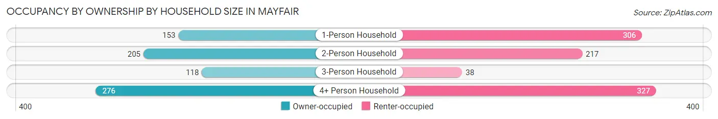 Occupancy by Ownership by Household Size in Mayfair