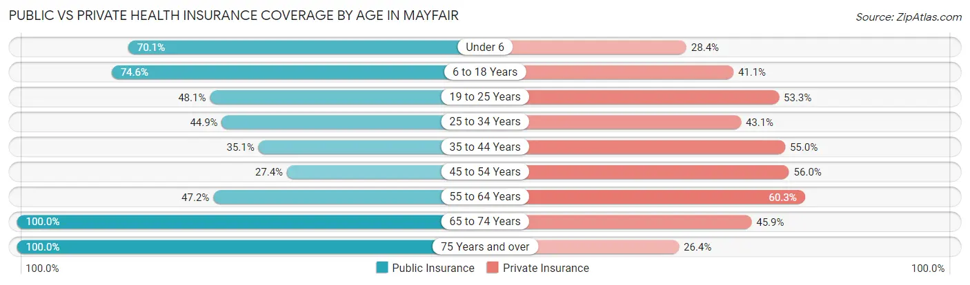 Public vs Private Health Insurance Coverage by Age in Mayfair