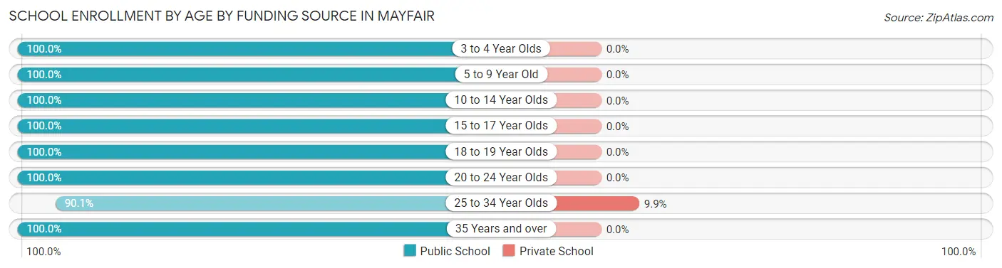 School Enrollment by Age by Funding Source in Mayfair