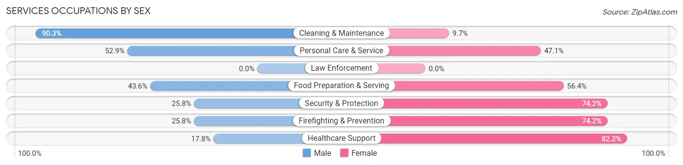 Services Occupations by Sex in Mayfair