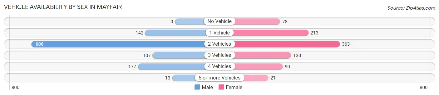 Vehicle Availability by Sex in Mayfair