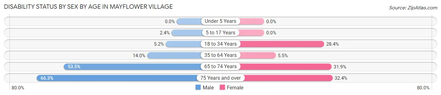 Disability Status by Sex by Age in Mayflower Village
