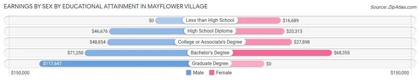 Earnings by Sex by Educational Attainment in Mayflower Village