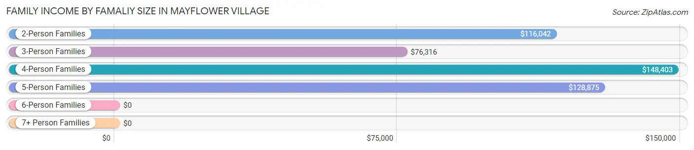 Family Income by Famaliy Size in Mayflower Village