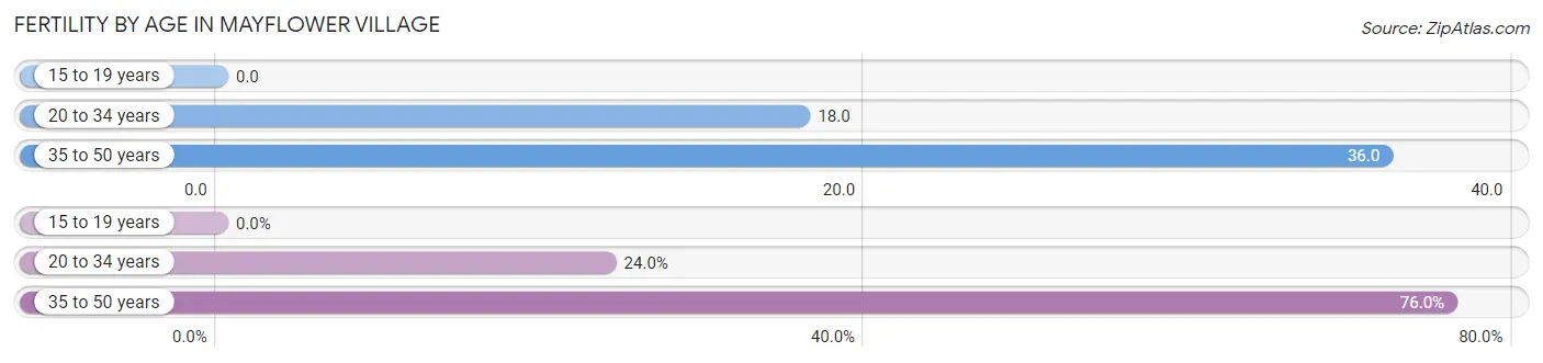 Female Fertility by Age in Mayflower Village