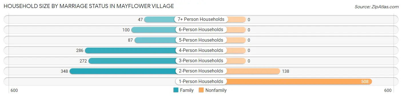 Household Size by Marriage Status in Mayflower Village