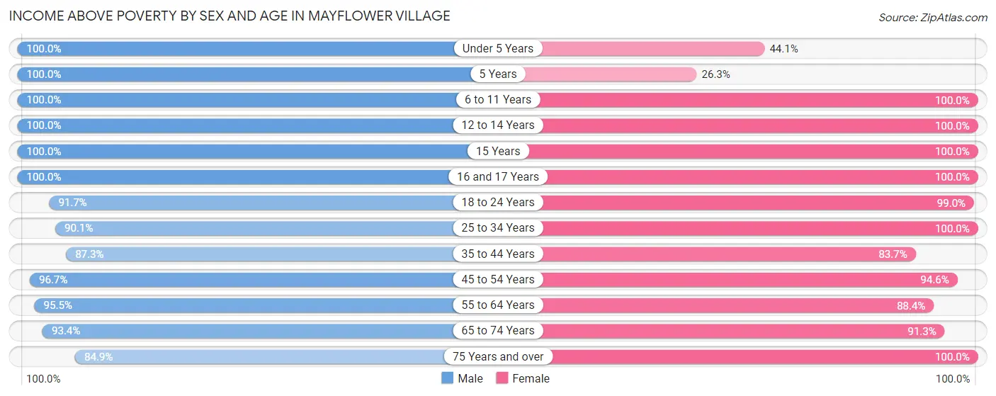 Income Above Poverty by Sex and Age in Mayflower Village