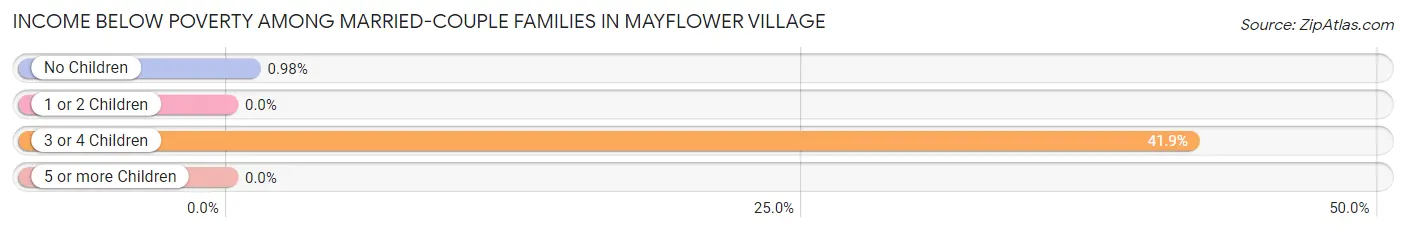 Income Below Poverty Among Married-Couple Families in Mayflower Village