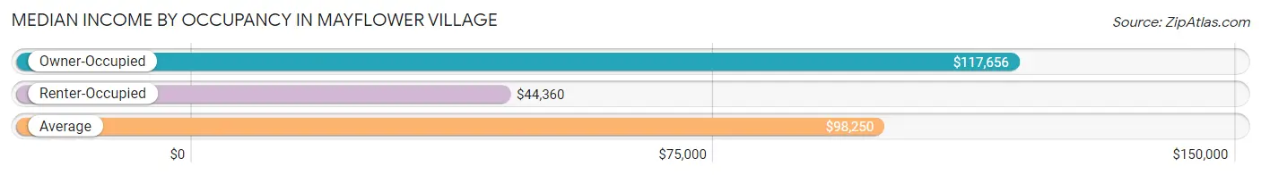 Median Income by Occupancy in Mayflower Village