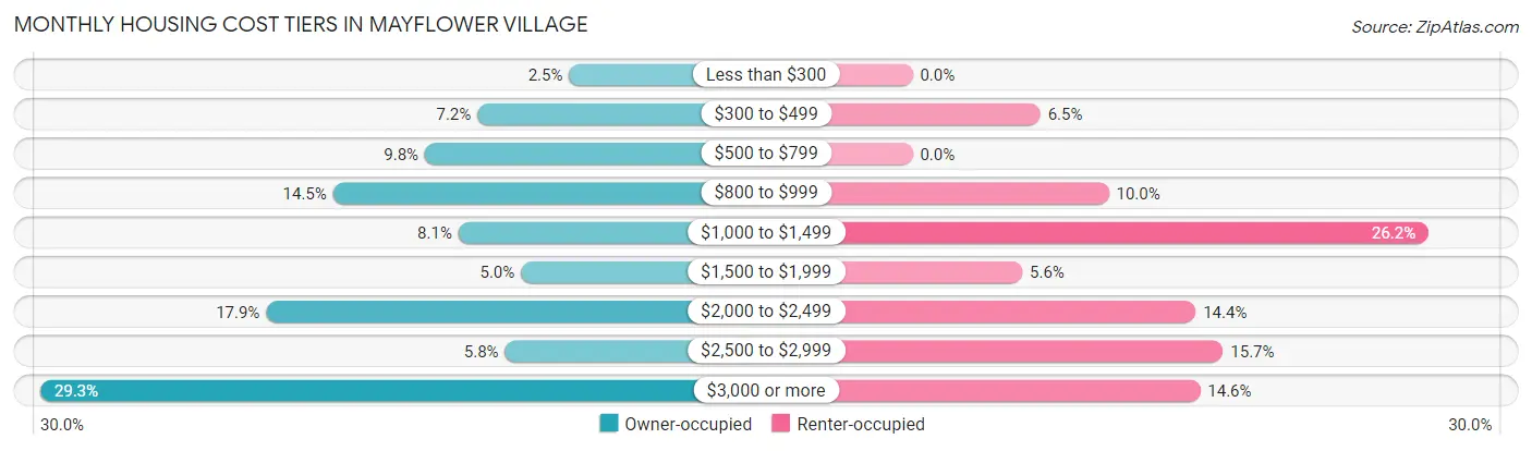 Monthly Housing Cost Tiers in Mayflower Village
