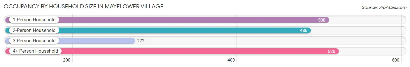 Occupancy by Household Size in Mayflower Village