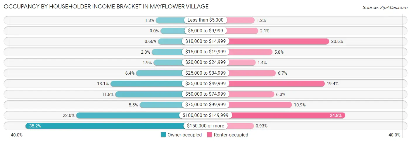 Occupancy by Householder Income Bracket in Mayflower Village