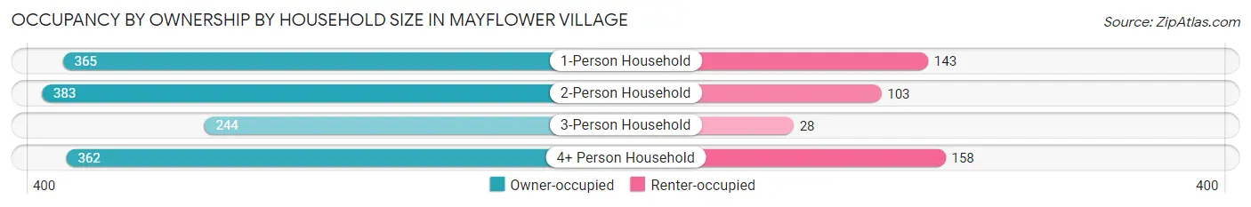 Occupancy by Ownership by Household Size in Mayflower Village