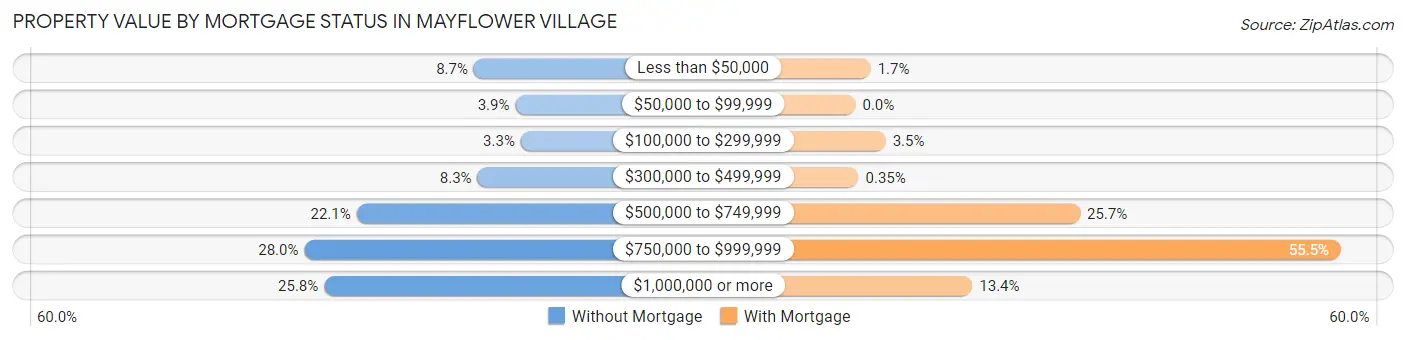 Property Value by Mortgage Status in Mayflower Village